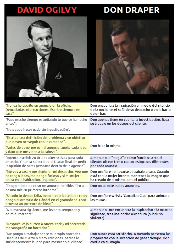 Método Ogilvy vs Draper