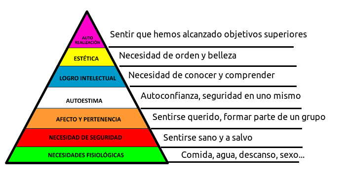 Pirámide de Maslow de las necesidades