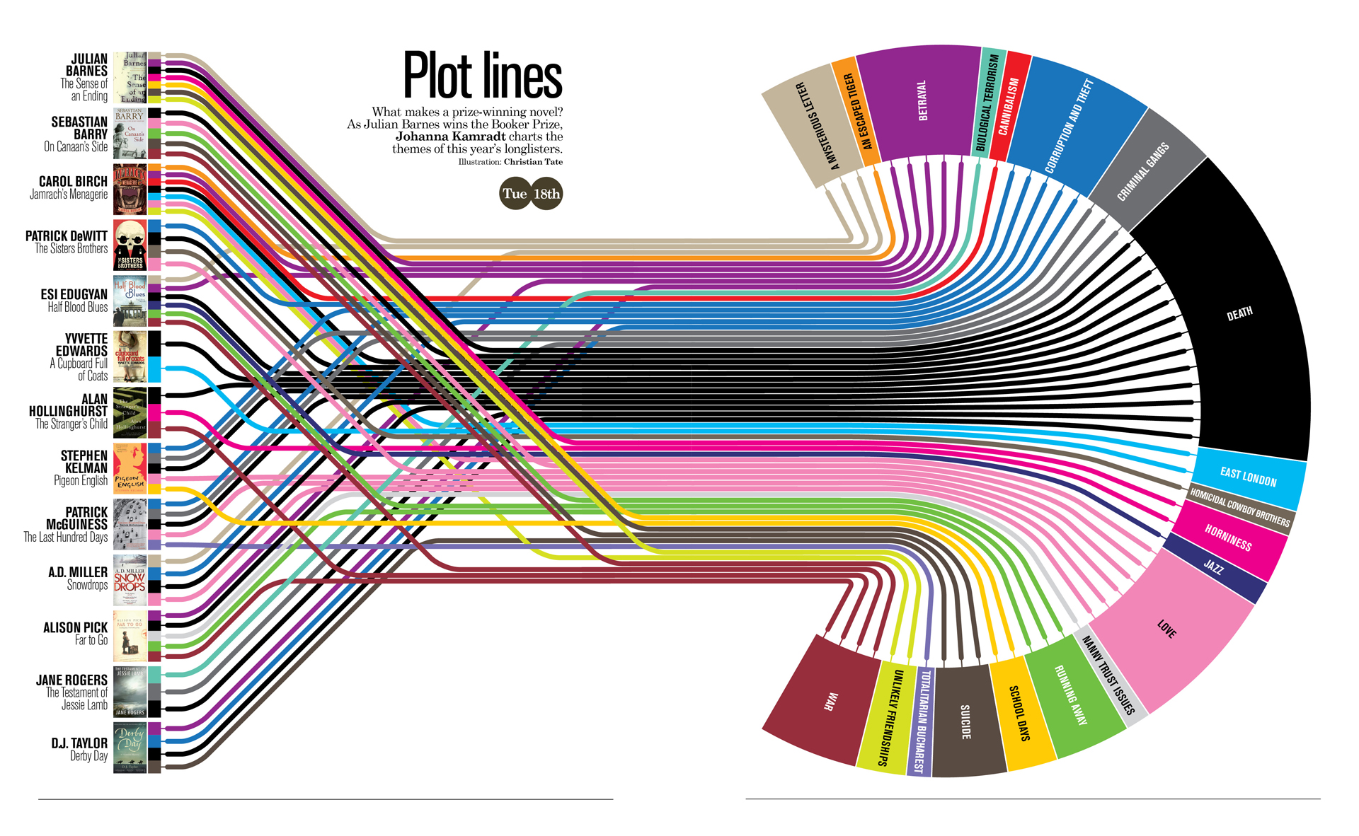 Plot-lines