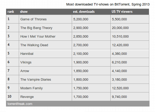 Series más pirateadas de 2013 (hasta primavera)