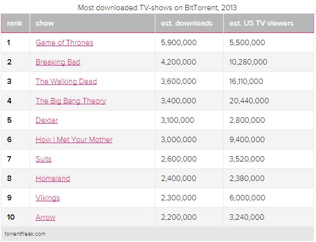 Series pirateadas 2013 por Bittorrent