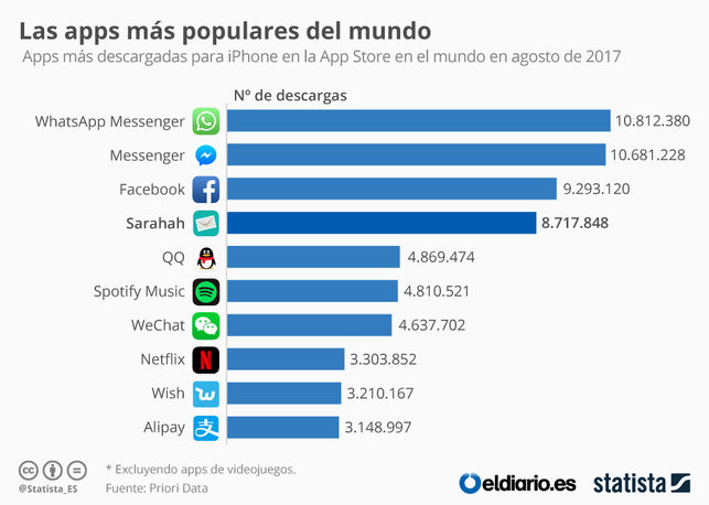 Apps más populares del mundo