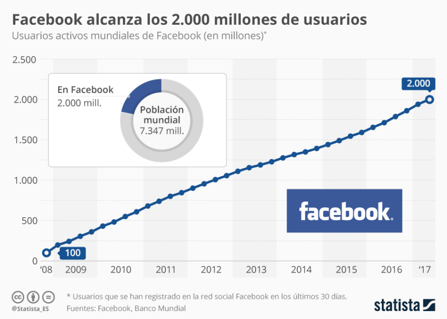 chartoftheday_10019_facebook_alcanza_los_2000_millones_n