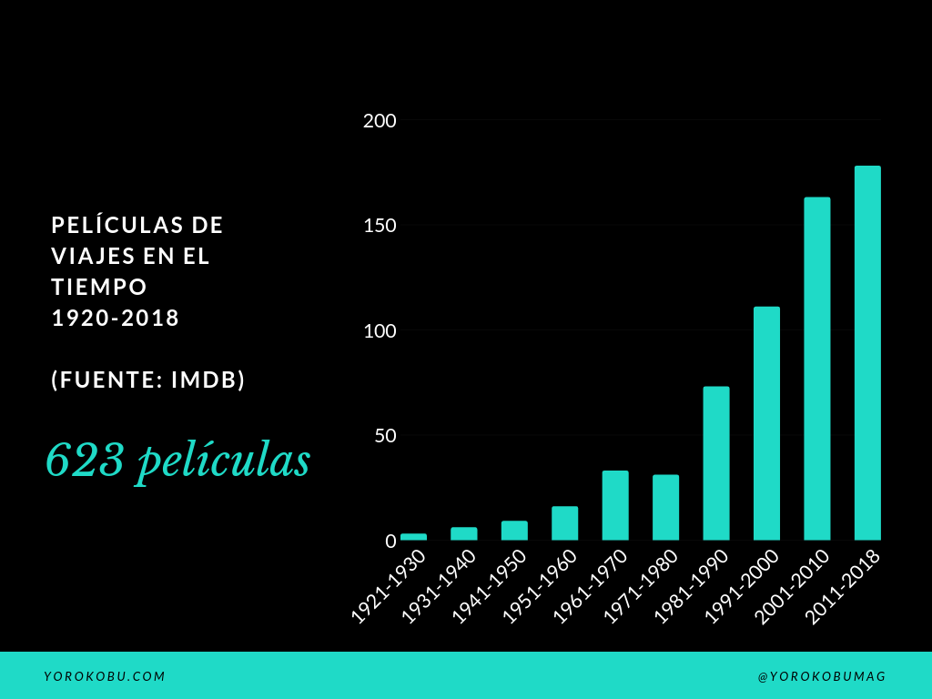 Películas de viajes en el tiempo producidas entre 1920-2018