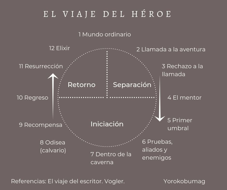 Etapas del viaje del héroe.