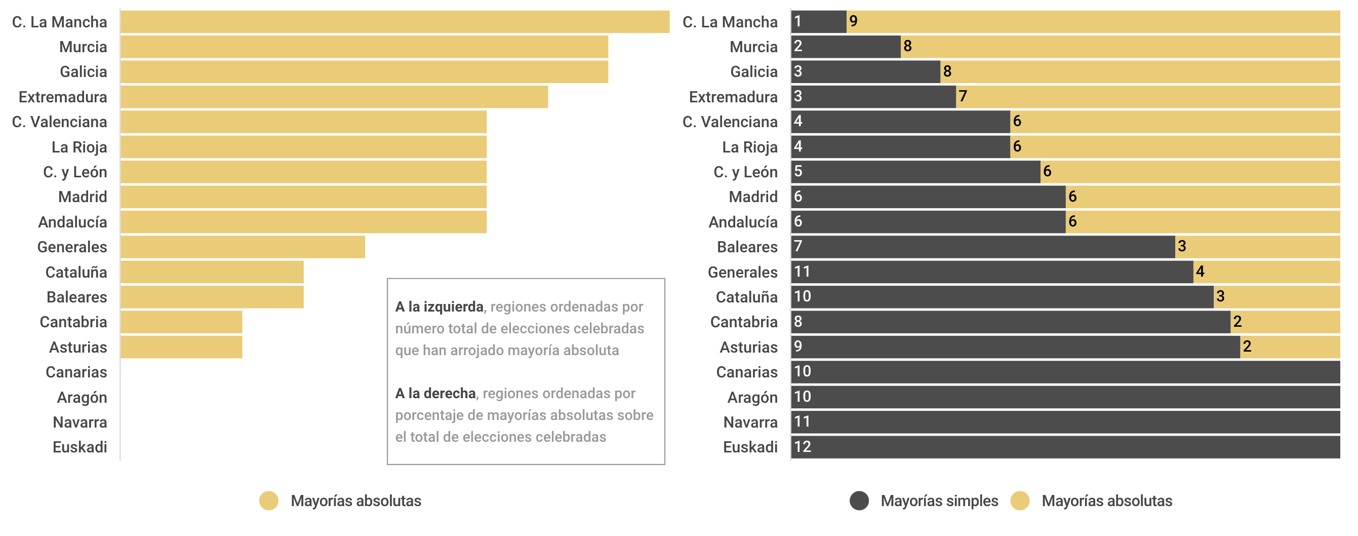 A la izquierda, total de mayorías absolutas por tipo de elección; a la derecha, porcentaje de mayorías absolutas sobre el total de elecciones celebradas A la izquierda, total de mayorías absolutas por tipo de elección; a la derecha, porcentaje de mayorías absolutas sobre el total de elecciones celebradas